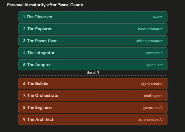 Nine levels of personal AI maturity model