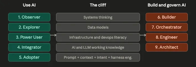 Cliff between using AI and building with AI