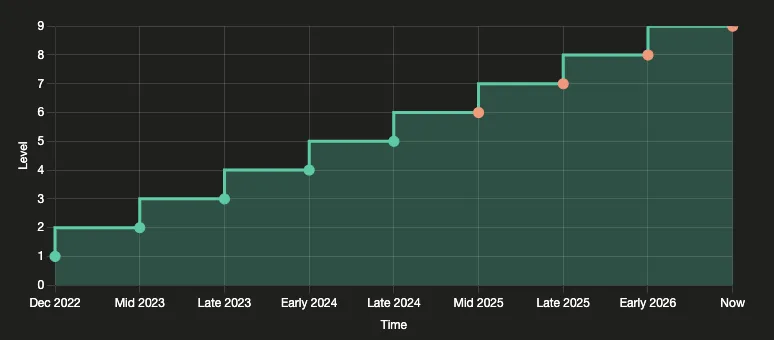Levels through Adopter in the maturity ladder