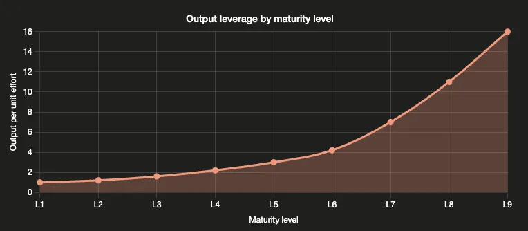 Orchestration and levels seven through nine