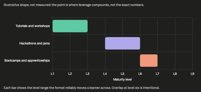 L&D intervention formats mapped to maturity levels