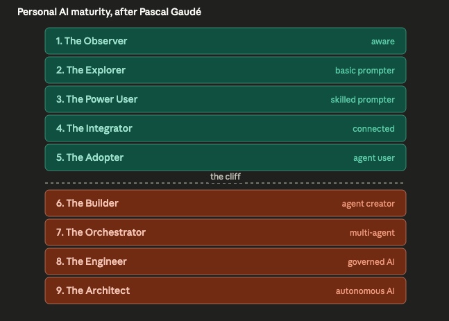 Nine levels of personal AI maturity model