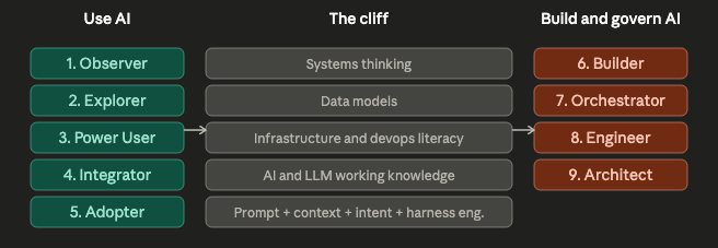 Cliff between using AI and building with AI