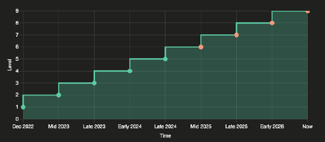 Levels through Adopter in the maturity ladder
