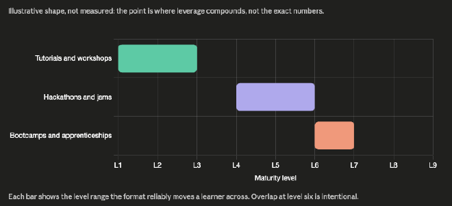 L&D intervention formats mapped to maturity levels